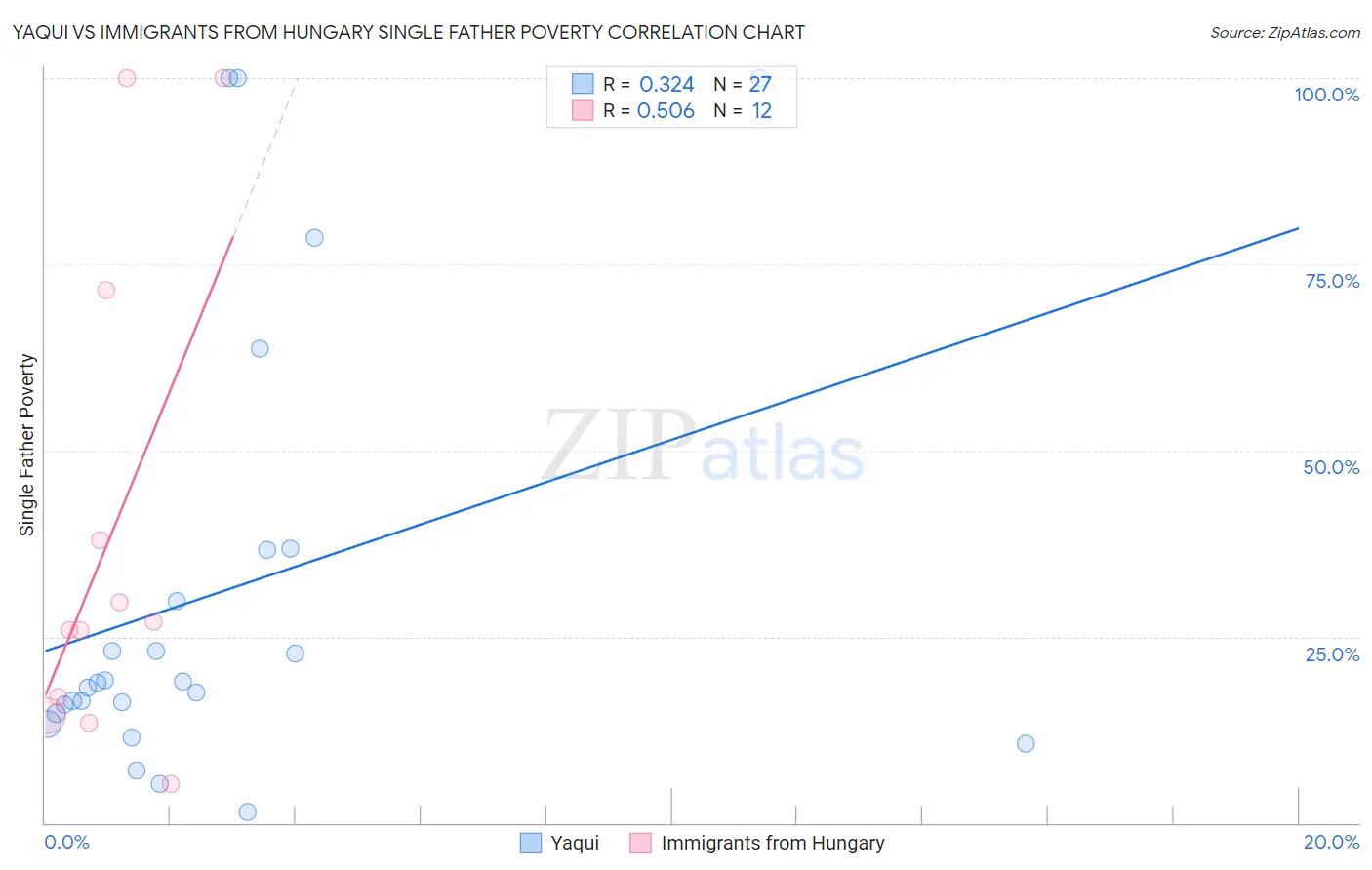 Yaqui vs Immigrants from Hungary Single Father Poverty