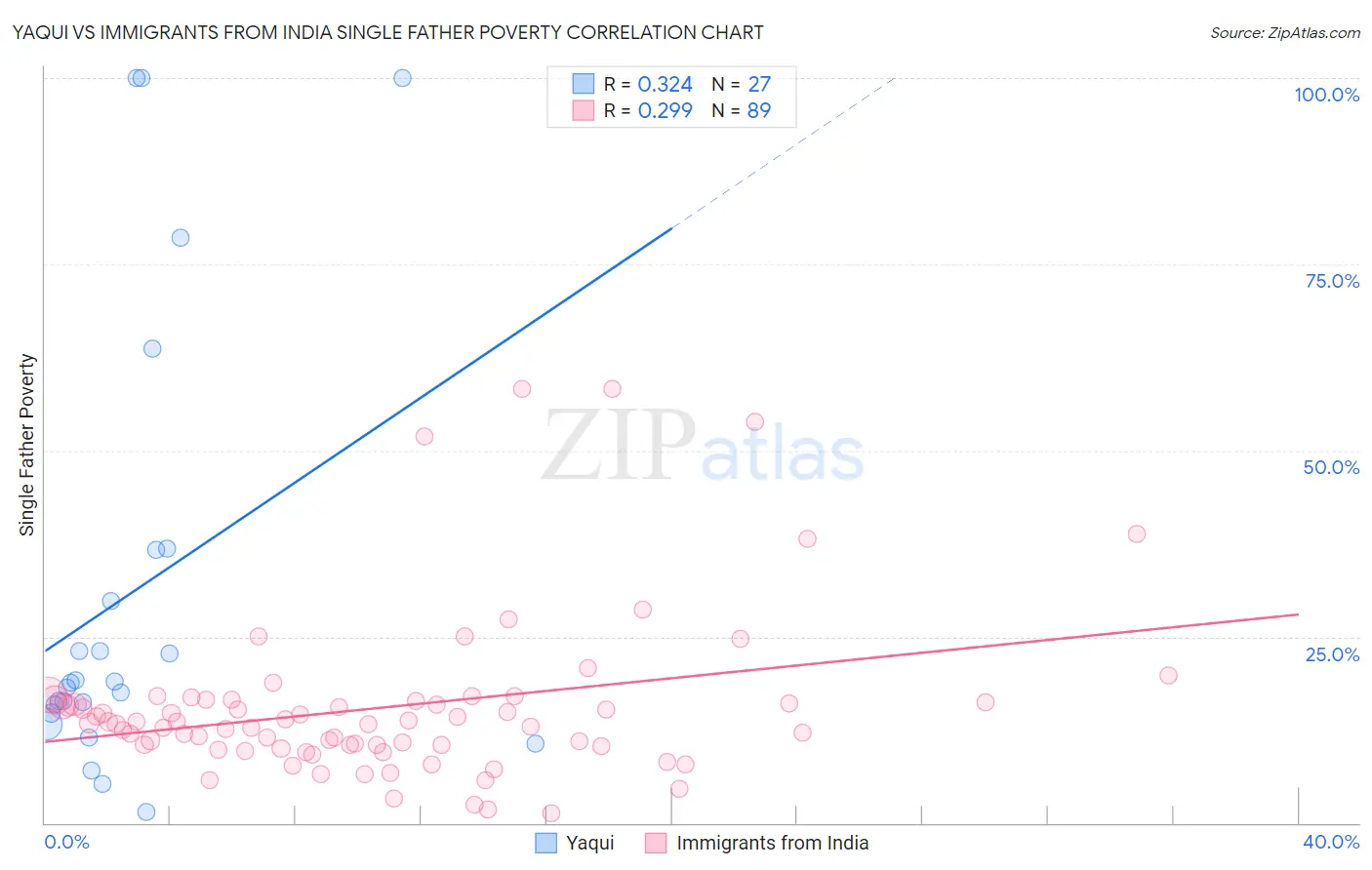 Yaqui vs Immigrants from India Single Father Poverty
