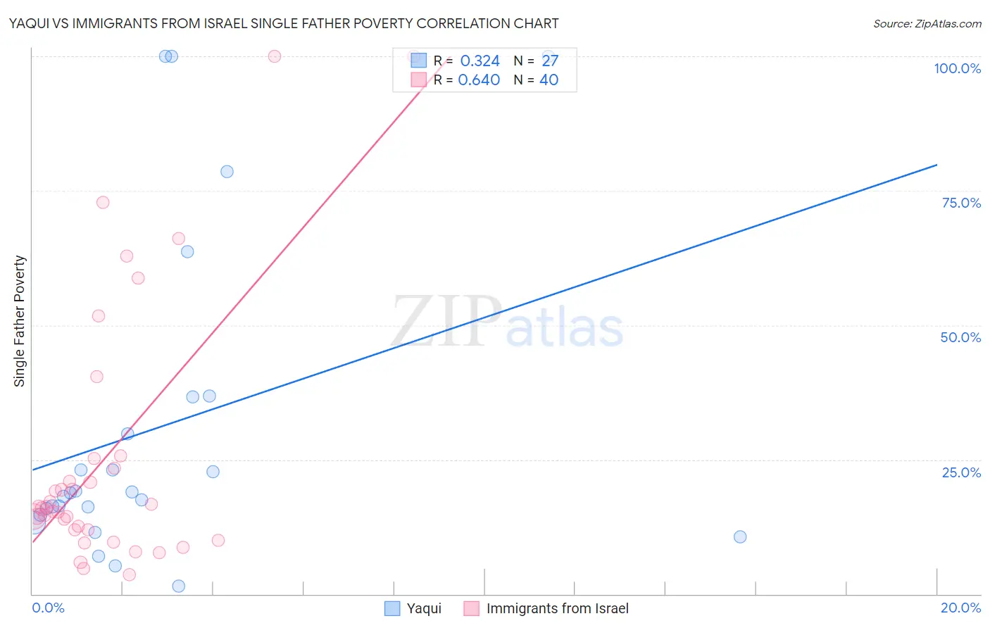 Yaqui vs Immigrants from Israel Single Father Poverty