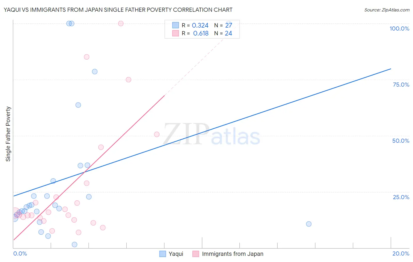 Yaqui vs Immigrants from Japan Single Father Poverty