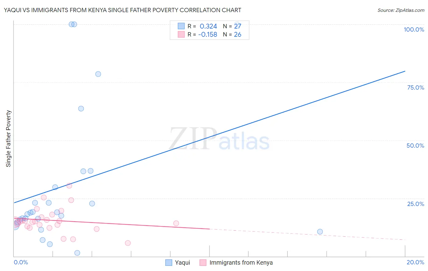 Yaqui vs Immigrants from Kenya Single Father Poverty