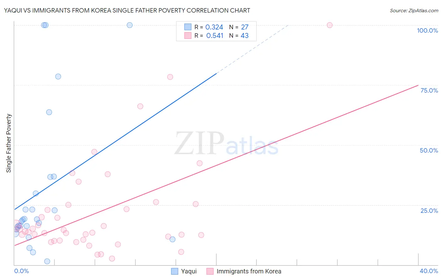 Yaqui vs Immigrants from Korea Single Father Poverty