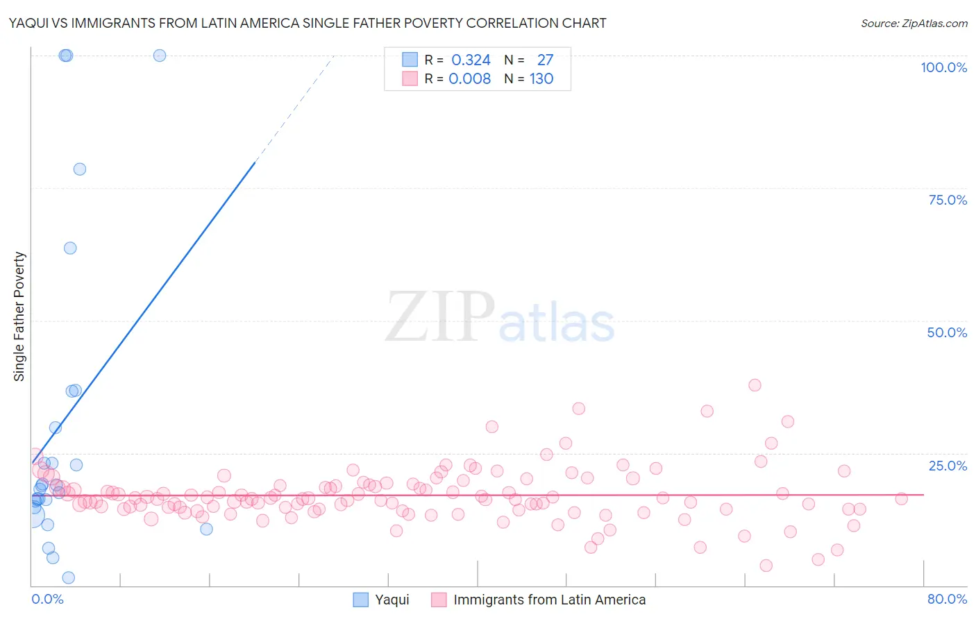 Yaqui vs Immigrants from Latin America Single Father Poverty