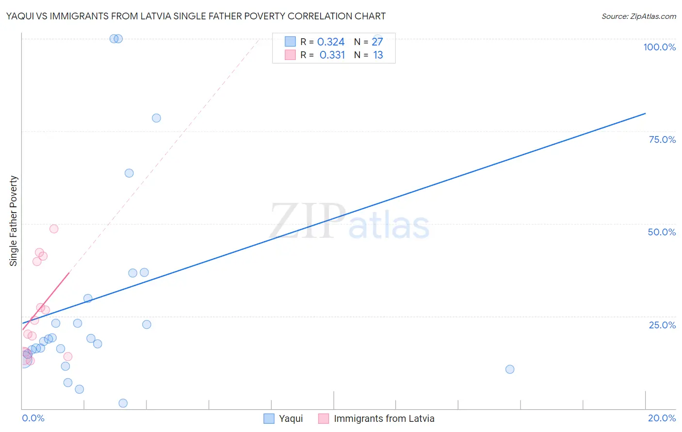 Yaqui vs Immigrants from Latvia Single Father Poverty