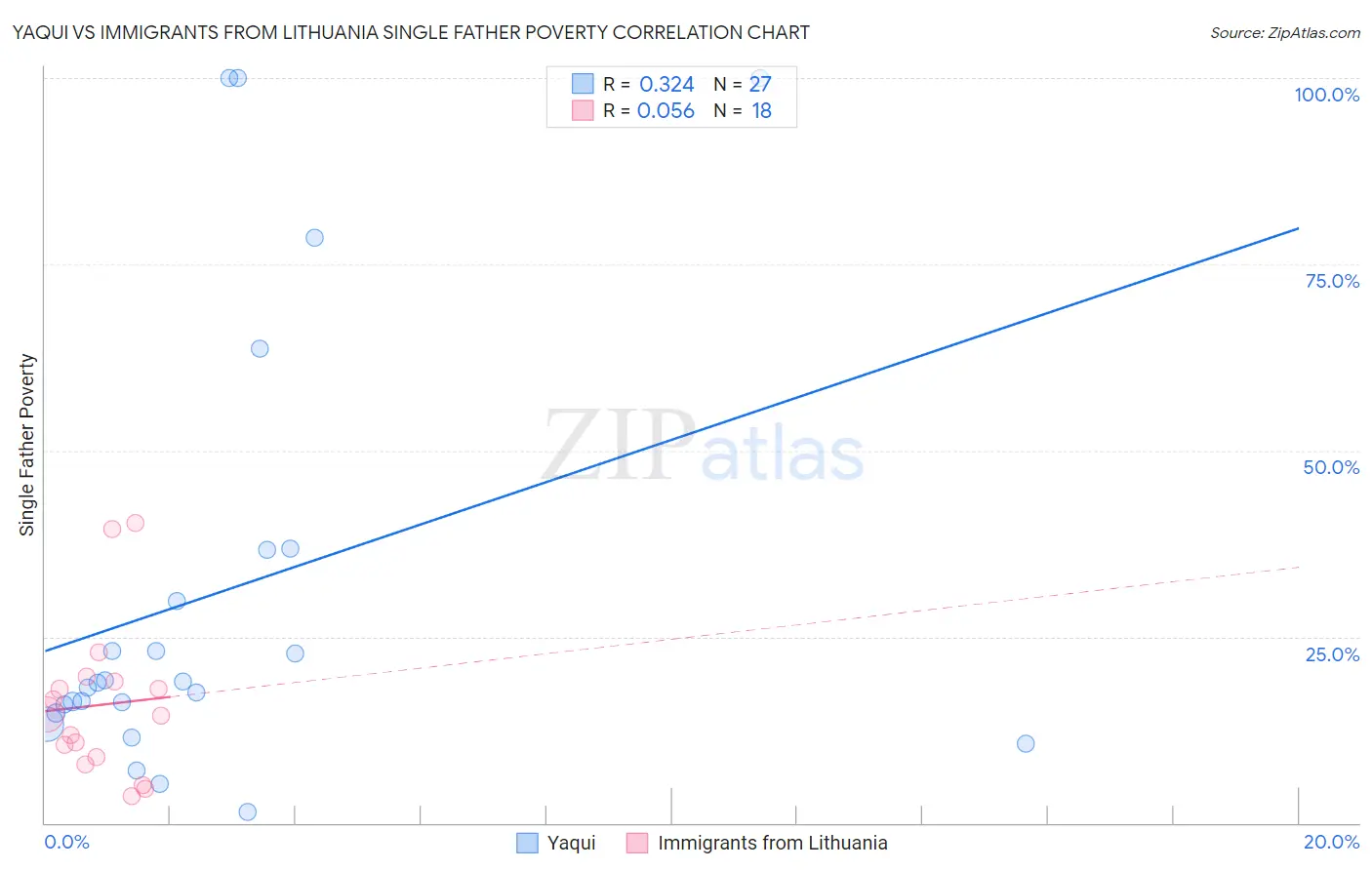 Yaqui vs Immigrants from Lithuania Single Father Poverty