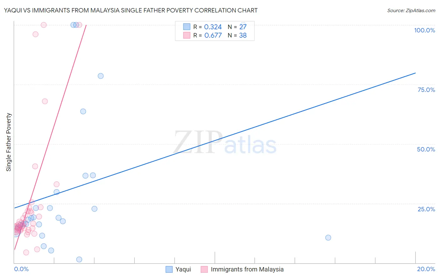 Yaqui vs Immigrants from Malaysia Single Father Poverty