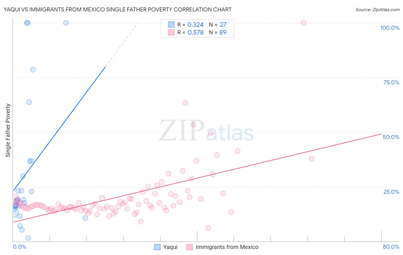 Yaqui vs Immigrants from Mexico Single Father Poverty