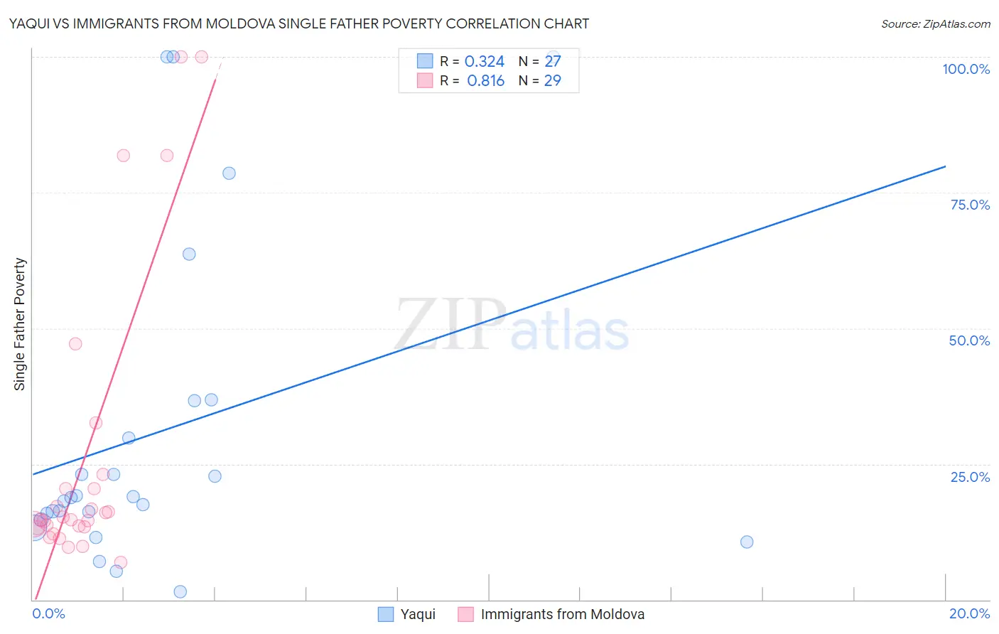 Yaqui vs Immigrants from Moldova Single Father Poverty