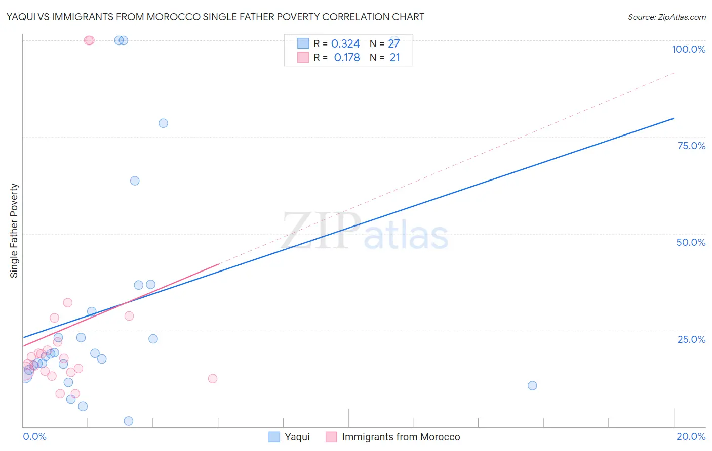 Yaqui vs Immigrants from Morocco Single Father Poverty