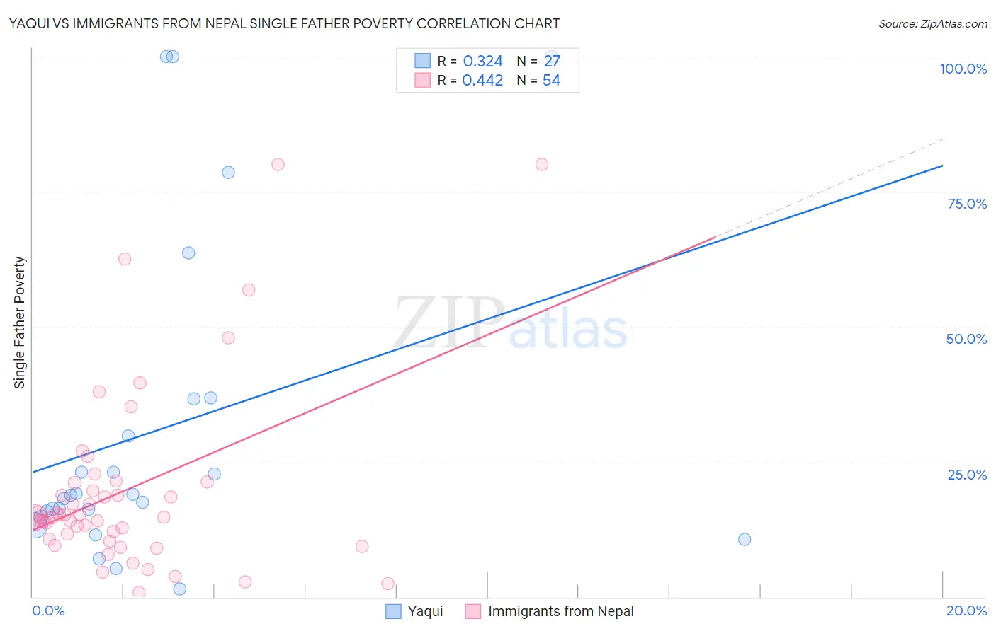 Yaqui vs Immigrants from Nepal Single Father Poverty