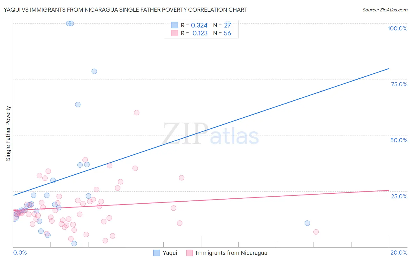 Yaqui vs Immigrants from Nicaragua Single Father Poverty