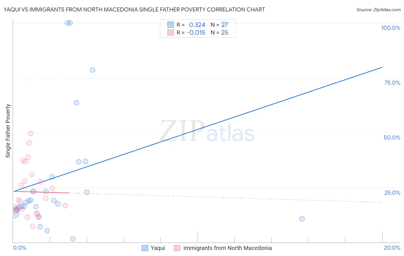 Yaqui vs Immigrants from North Macedonia Single Father Poverty