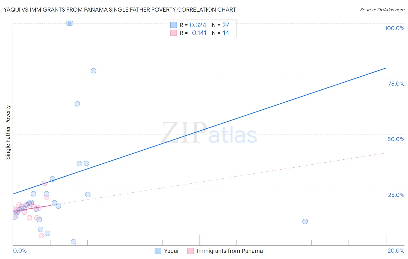 Yaqui vs Immigrants from Panama Single Father Poverty