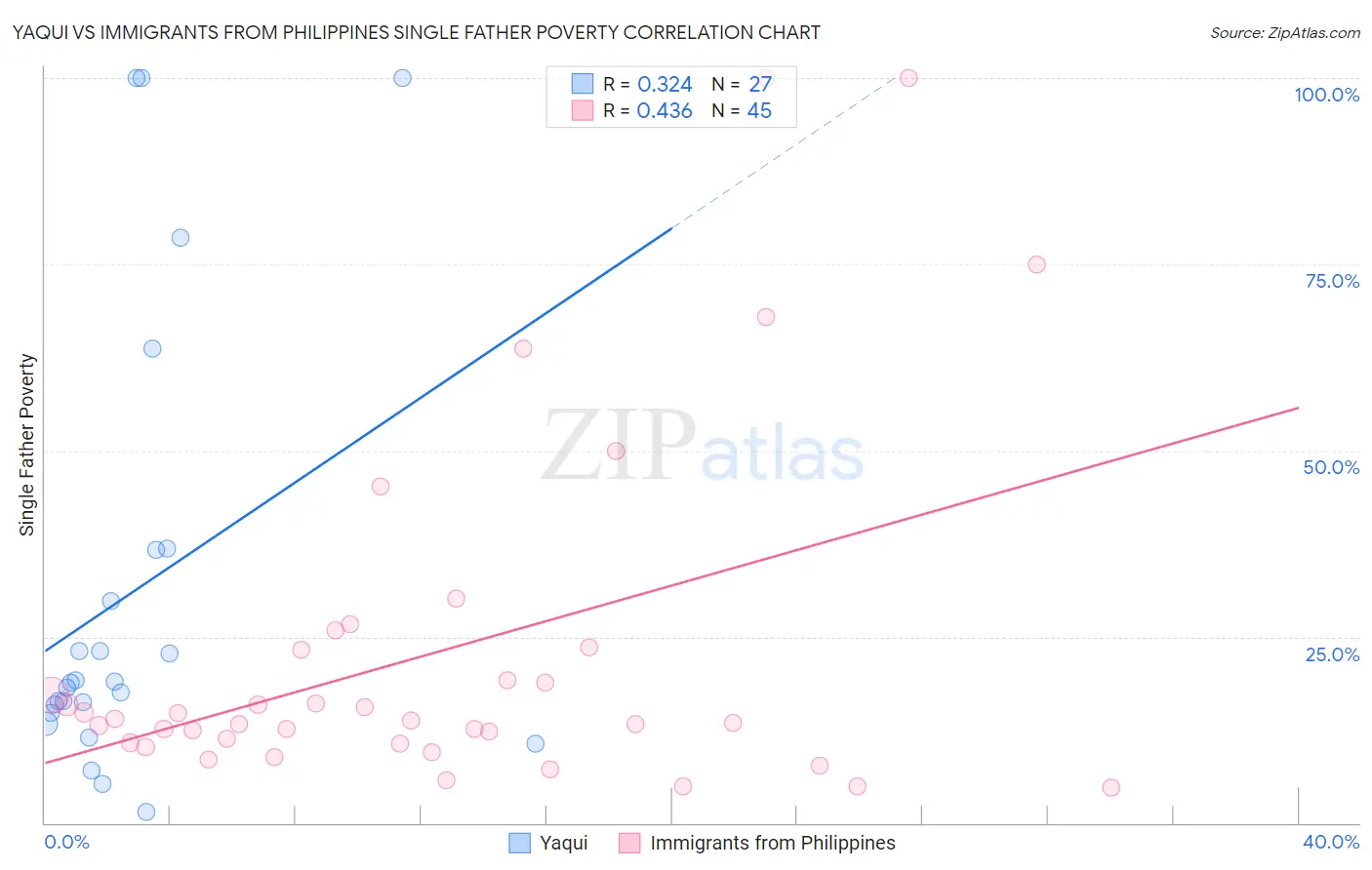 Yaqui vs Immigrants from Philippines Single Father Poverty