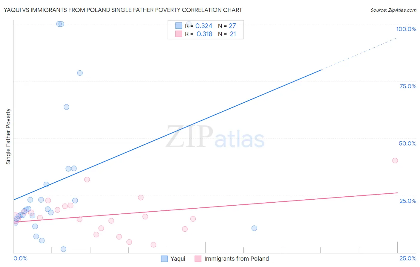 Yaqui vs Immigrants from Poland Single Father Poverty