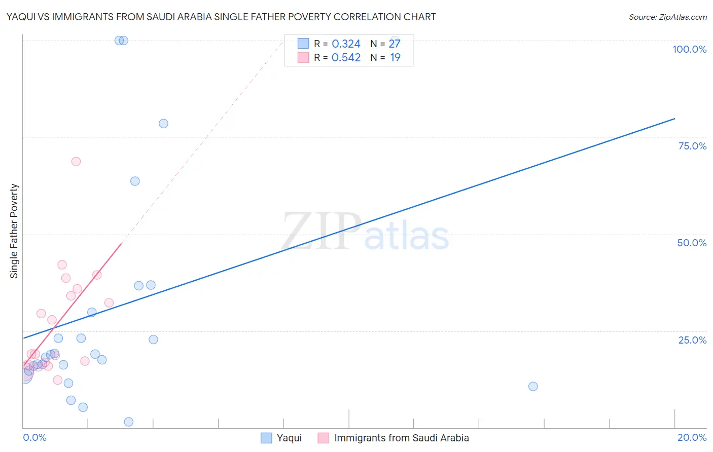 Yaqui vs Immigrants from Saudi Arabia Single Father Poverty