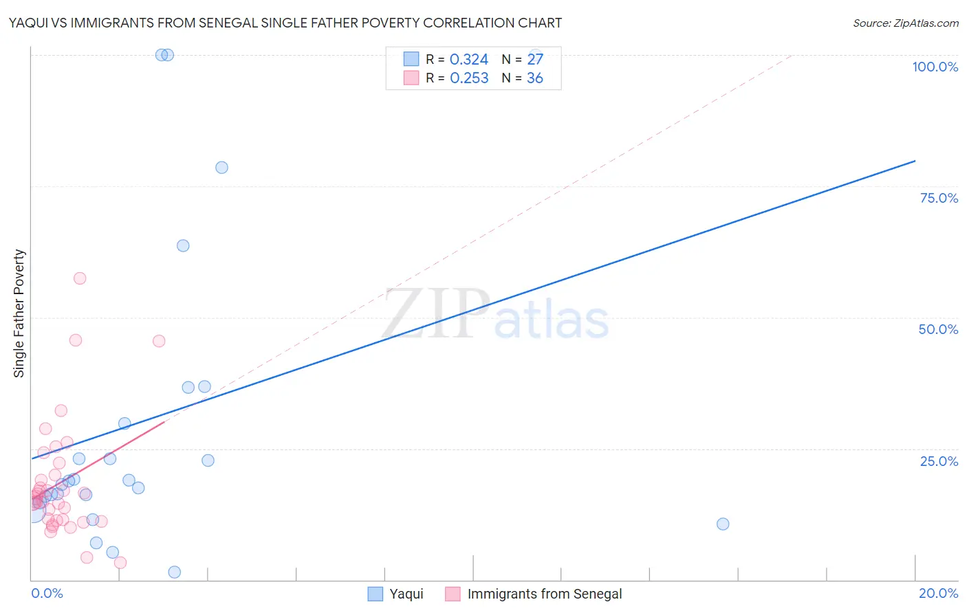 Yaqui vs Immigrants from Senegal Single Father Poverty