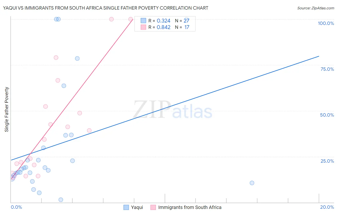 Yaqui vs Immigrants from South Africa Single Father Poverty
