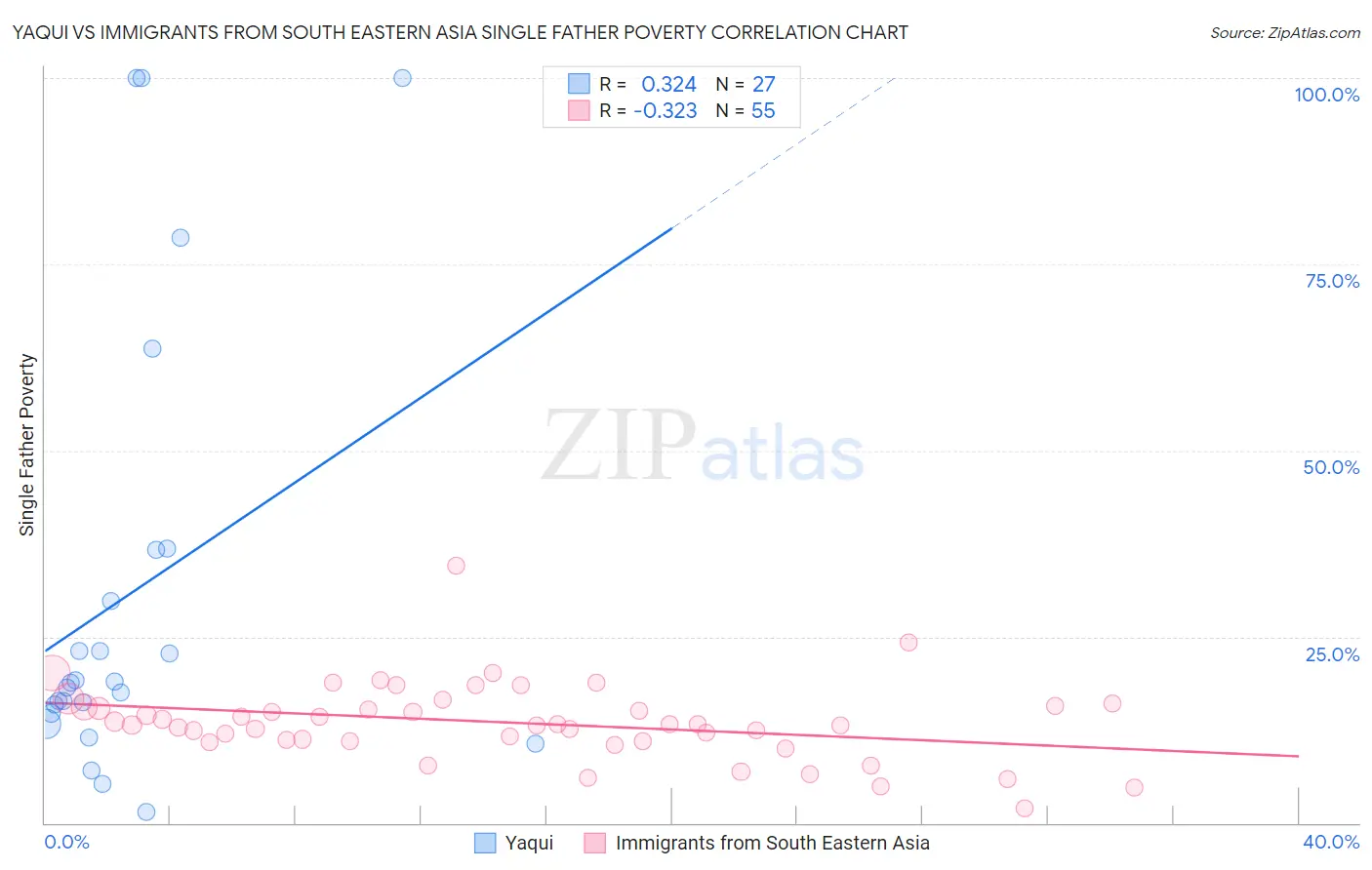 Yaqui vs Immigrants from South Eastern Asia Single Father Poverty