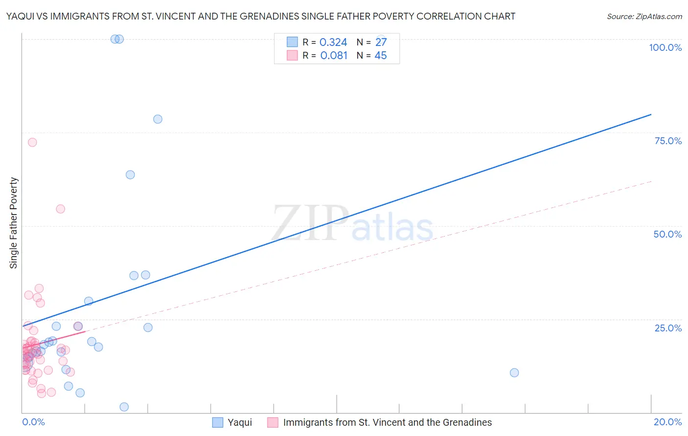 Yaqui vs Immigrants from St. Vincent and the Grenadines Single Father Poverty