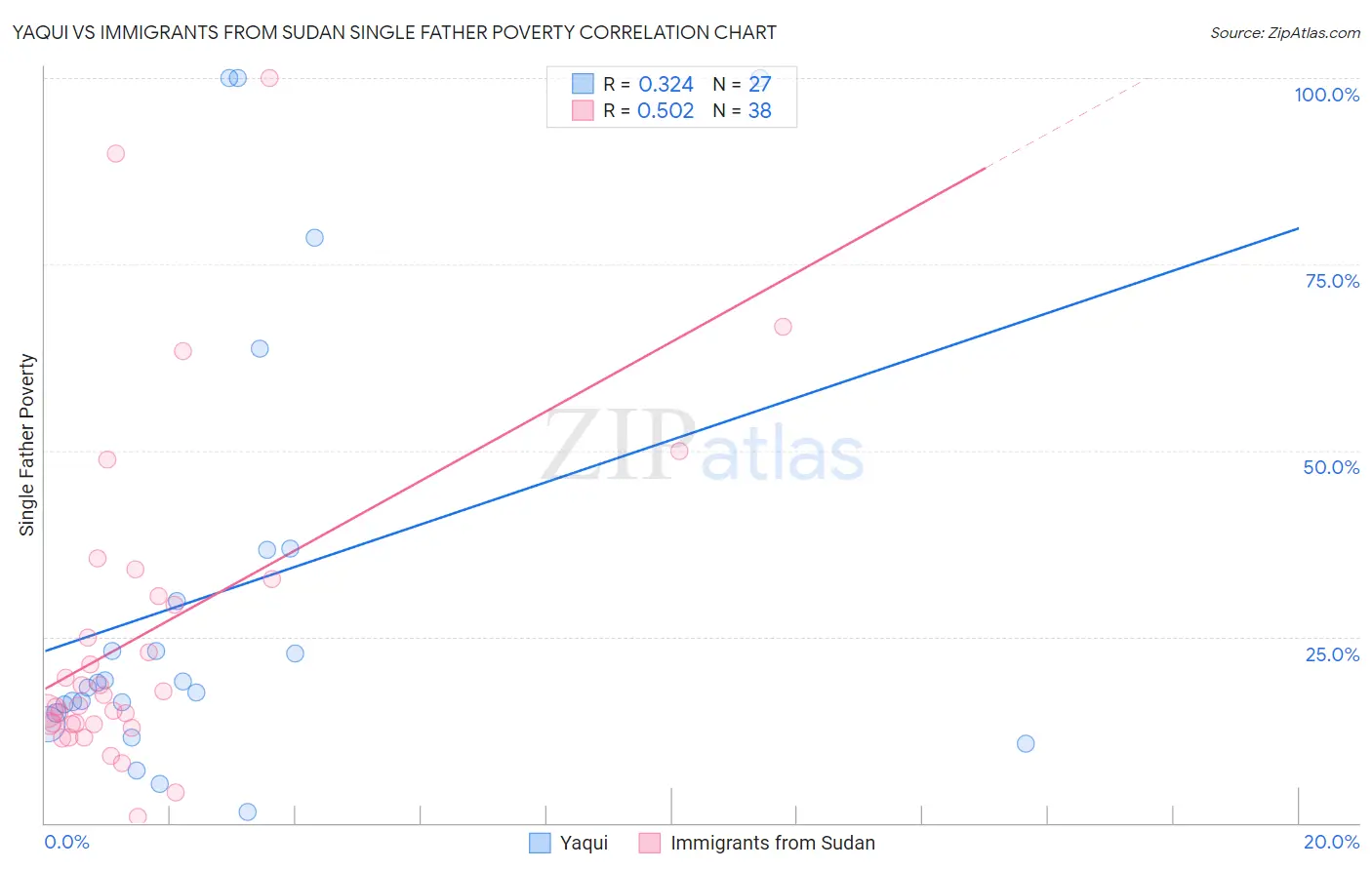 Yaqui vs Immigrants from Sudan Single Father Poverty