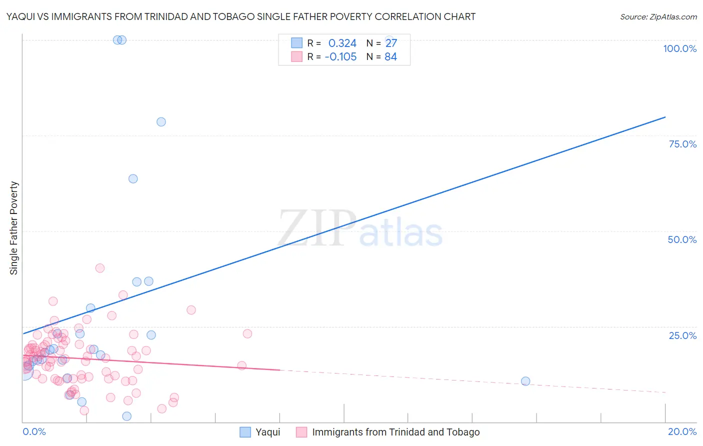 Yaqui vs Immigrants from Trinidad and Tobago Single Father Poverty