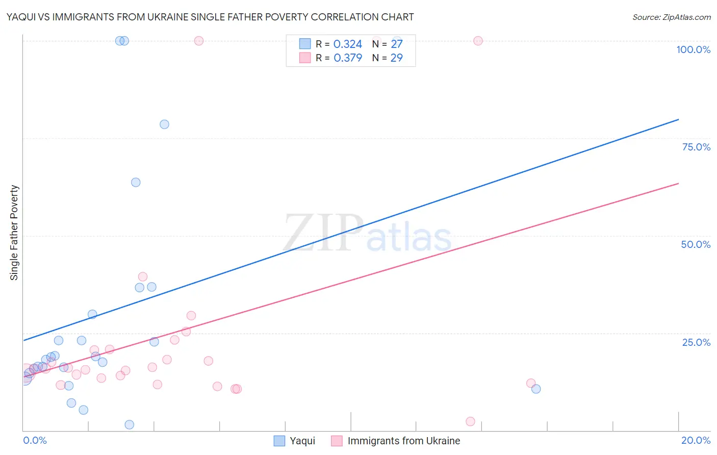 Yaqui vs Immigrants from Ukraine Single Father Poverty