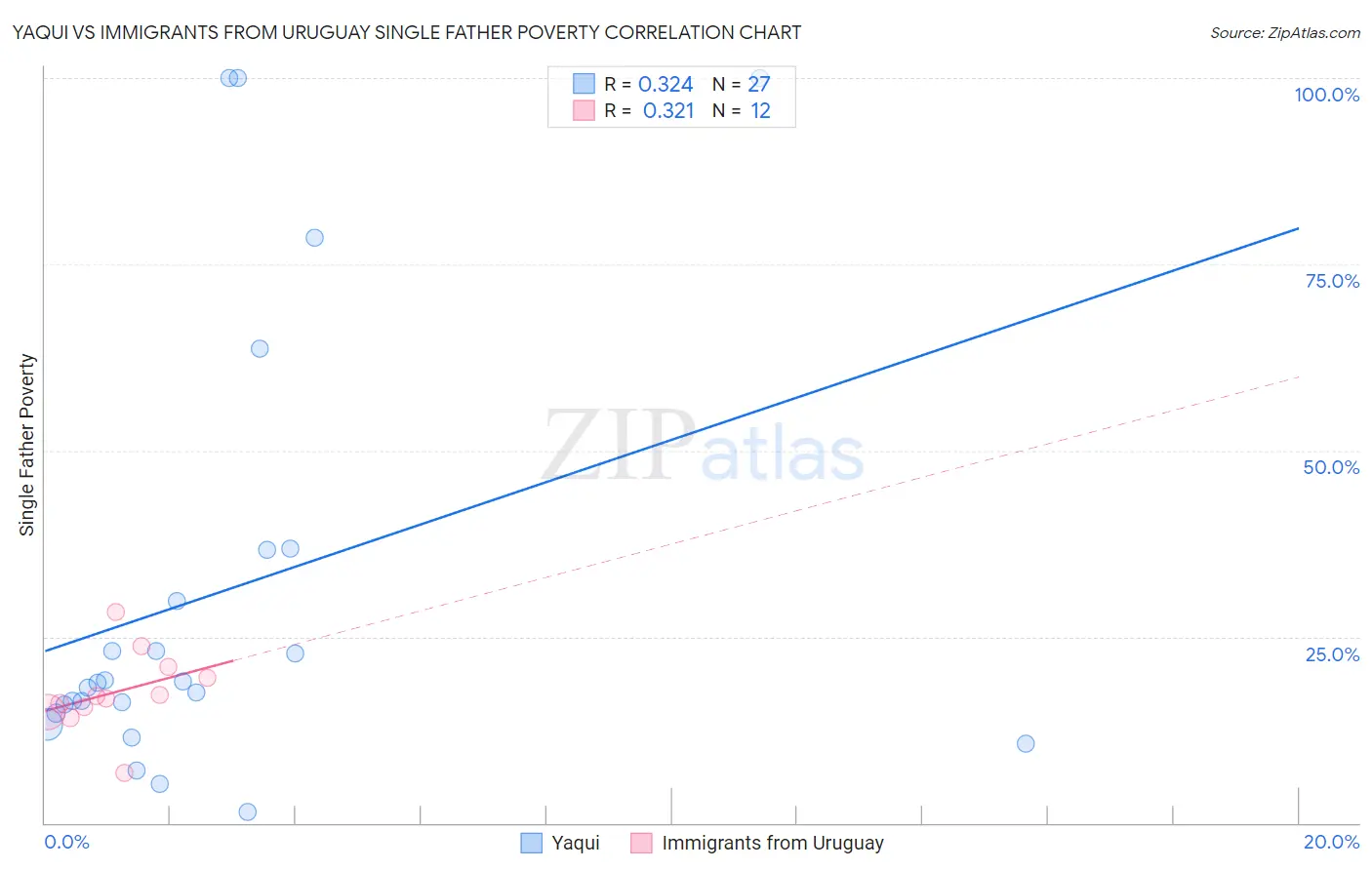 Yaqui vs Immigrants from Uruguay Single Father Poverty