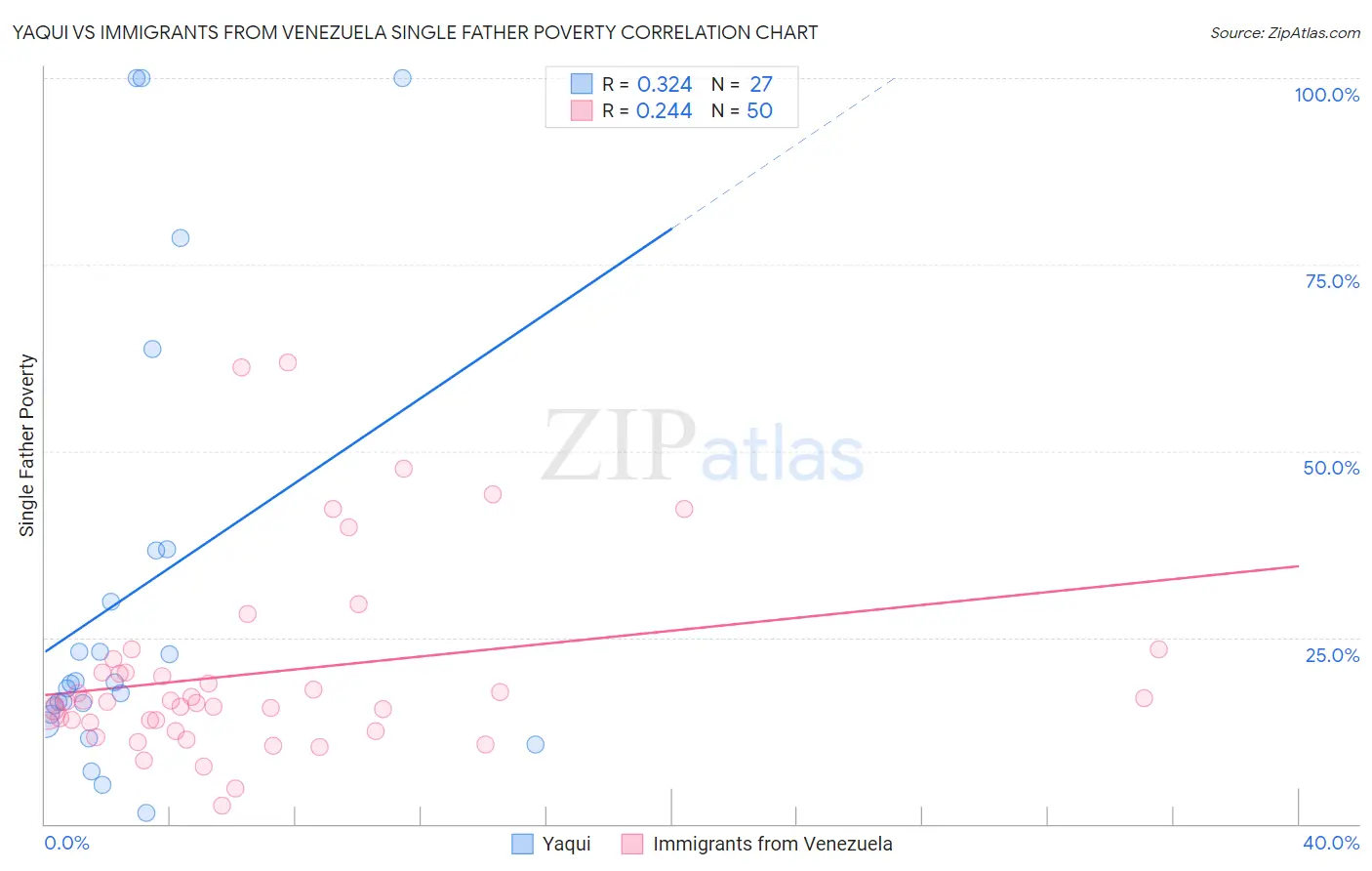 Yaqui vs Immigrants from Venezuela Single Father Poverty