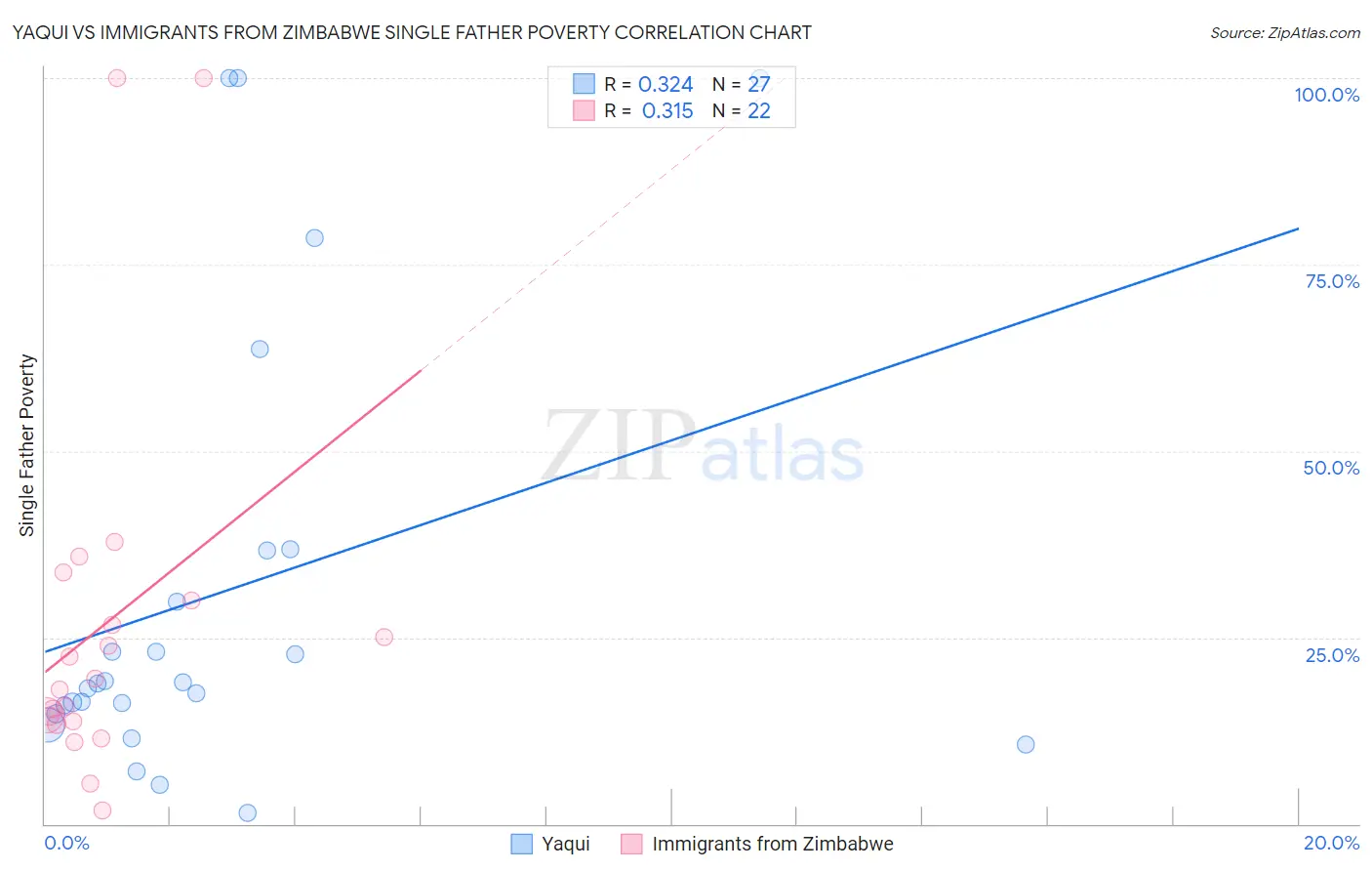 Yaqui vs Immigrants from Zimbabwe Single Father Poverty