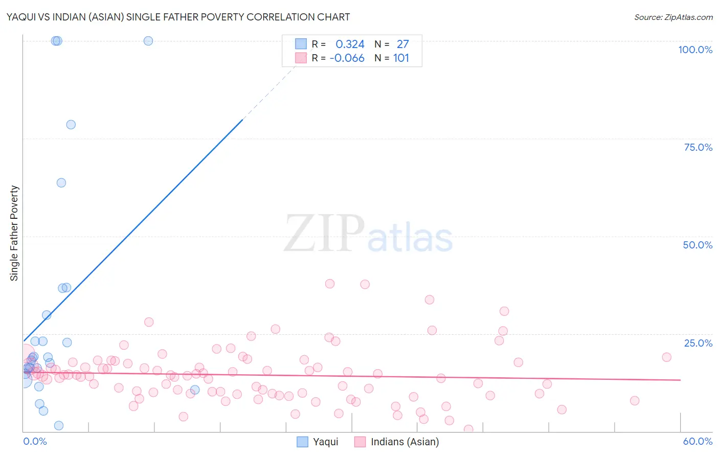 Yaqui vs Indian (Asian) Single Father Poverty
