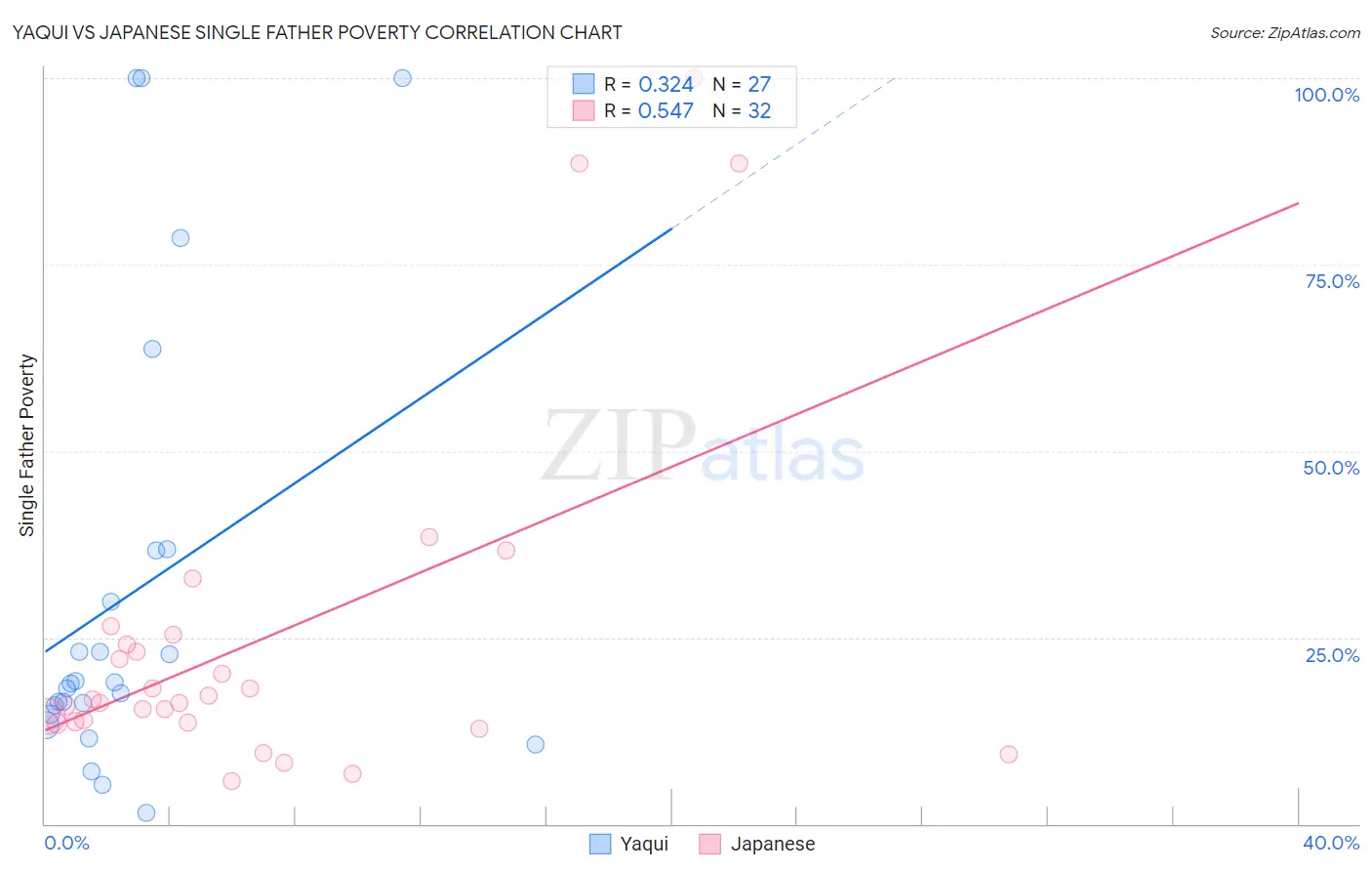 Yaqui vs Japanese Single Father Poverty