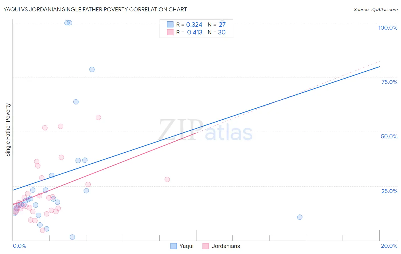 Yaqui vs Jordanian Single Father Poverty