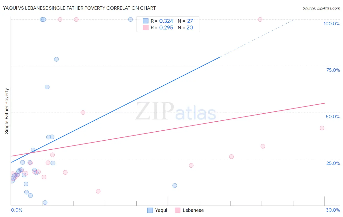 Yaqui vs Lebanese Single Father Poverty