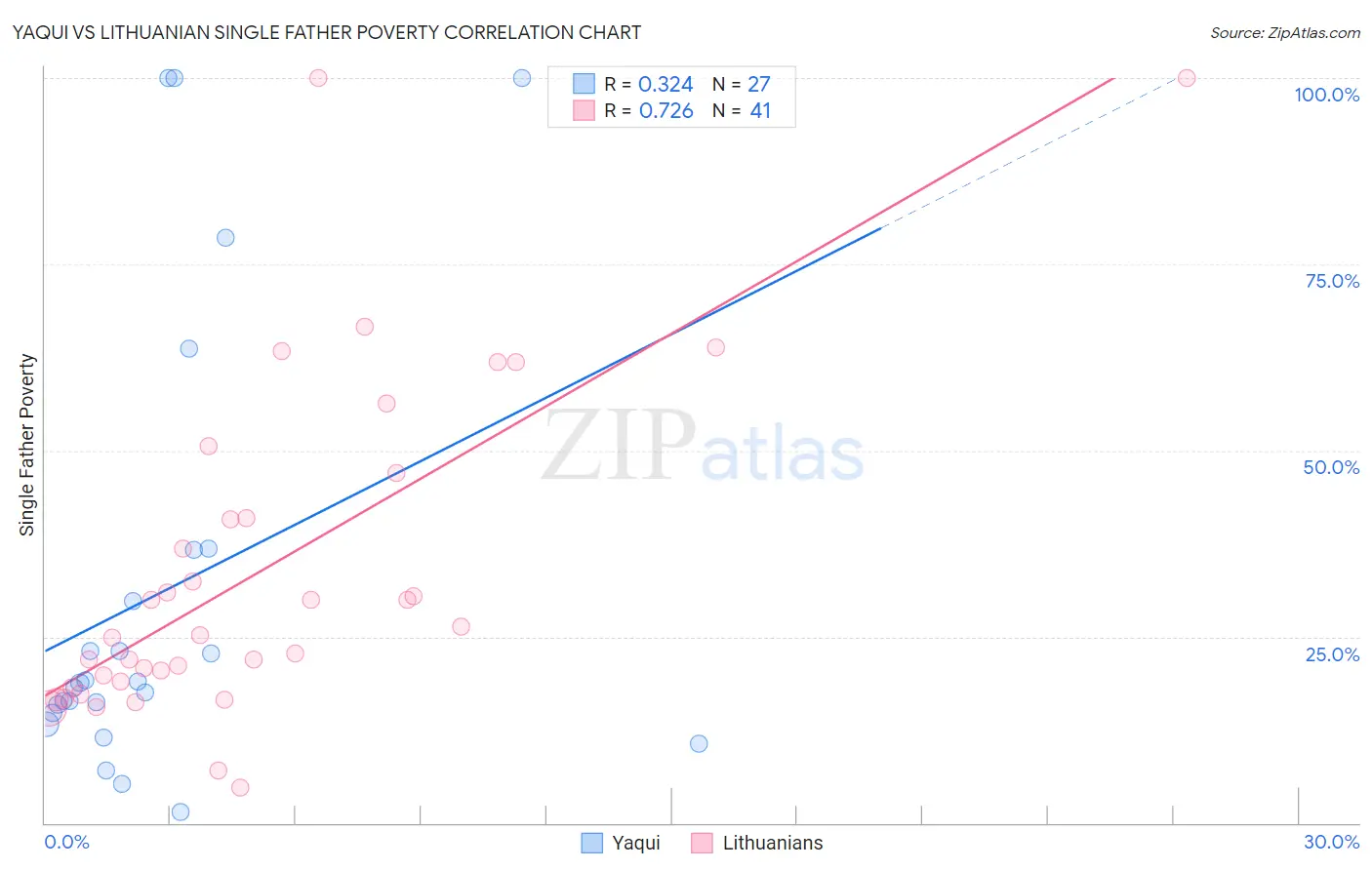 Yaqui vs Lithuanian Single Father Poverty