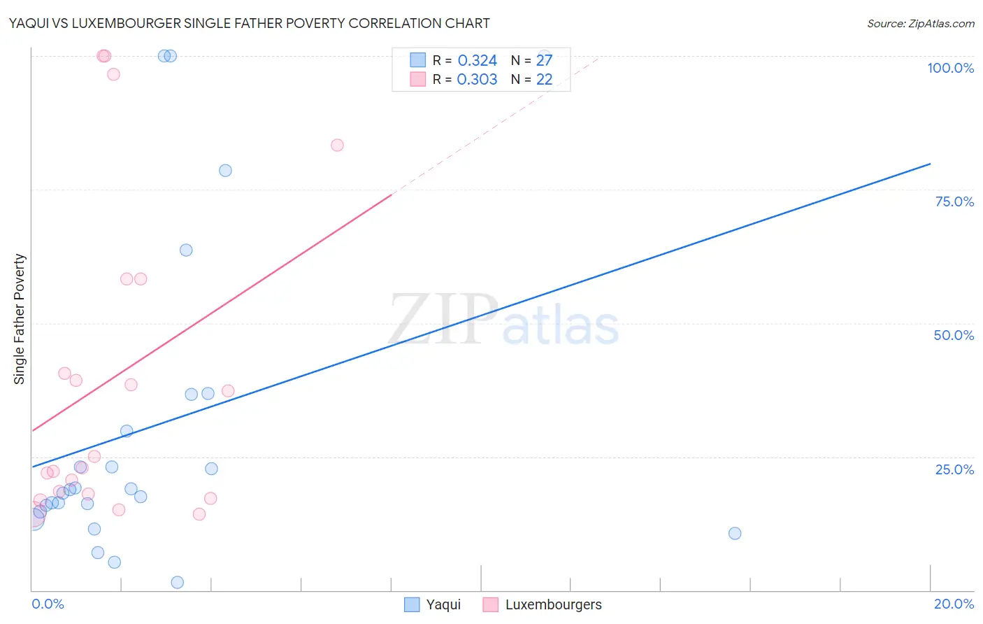 Yaqui vs Luxembourger Single Father Poverty