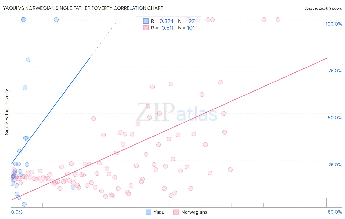 Yaqui vs Norwegian Single Father Poverty