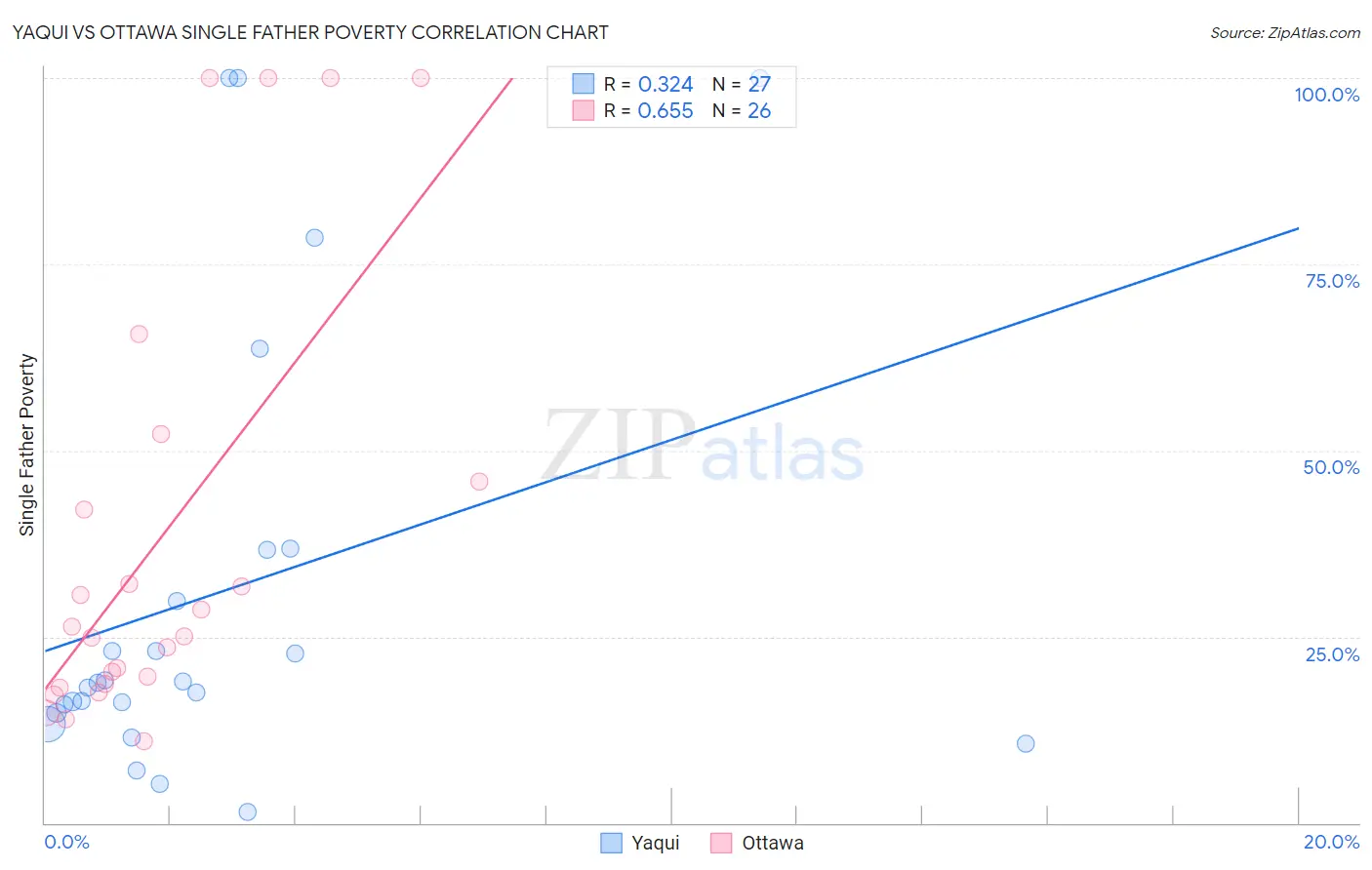 Yaqui vs Ottawa Single Father Poverty