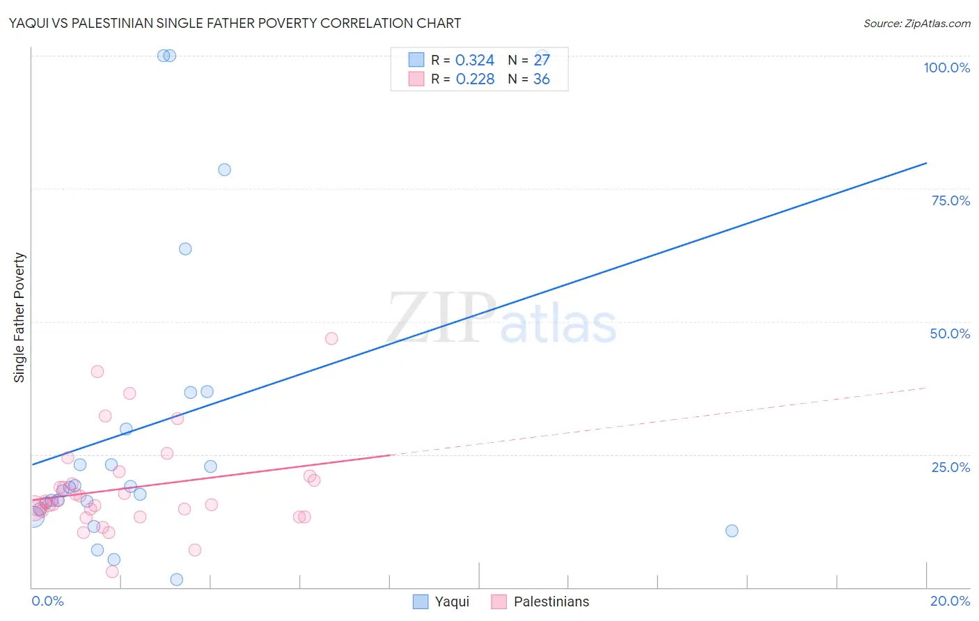 Yaqui vs Palestinian Single Father Poverty