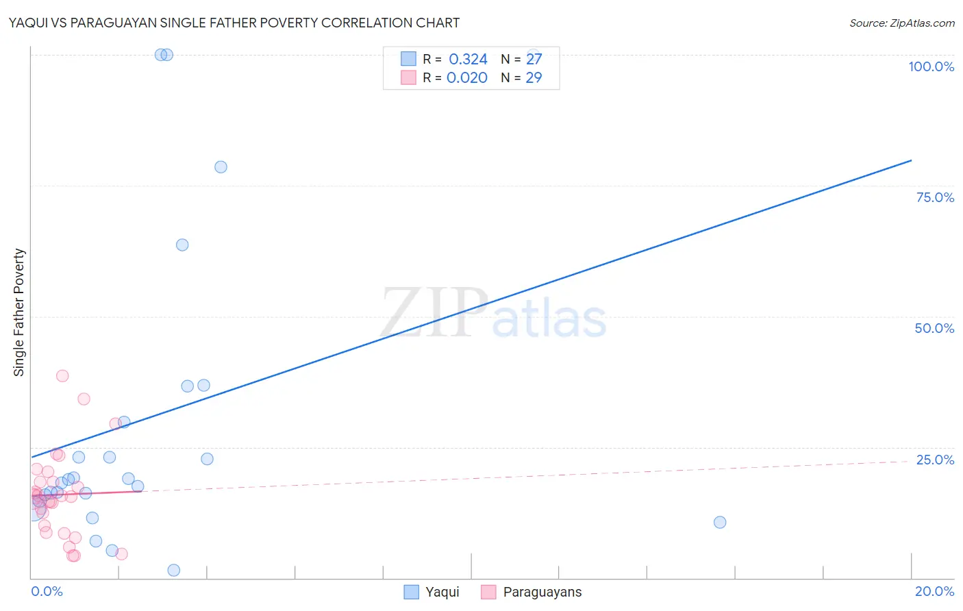 Yaqui vs Paraguayan Single Father Poverty