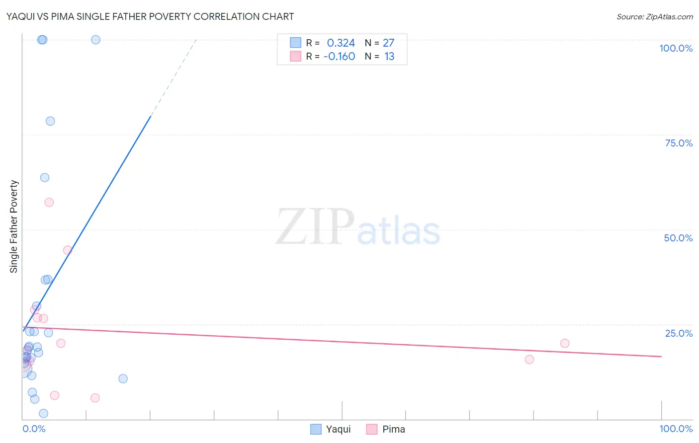 Yaqui vs Pima Single Father Poverty
