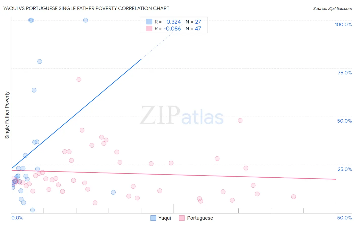 Yaqui vs Portuguese Single Father Poverty