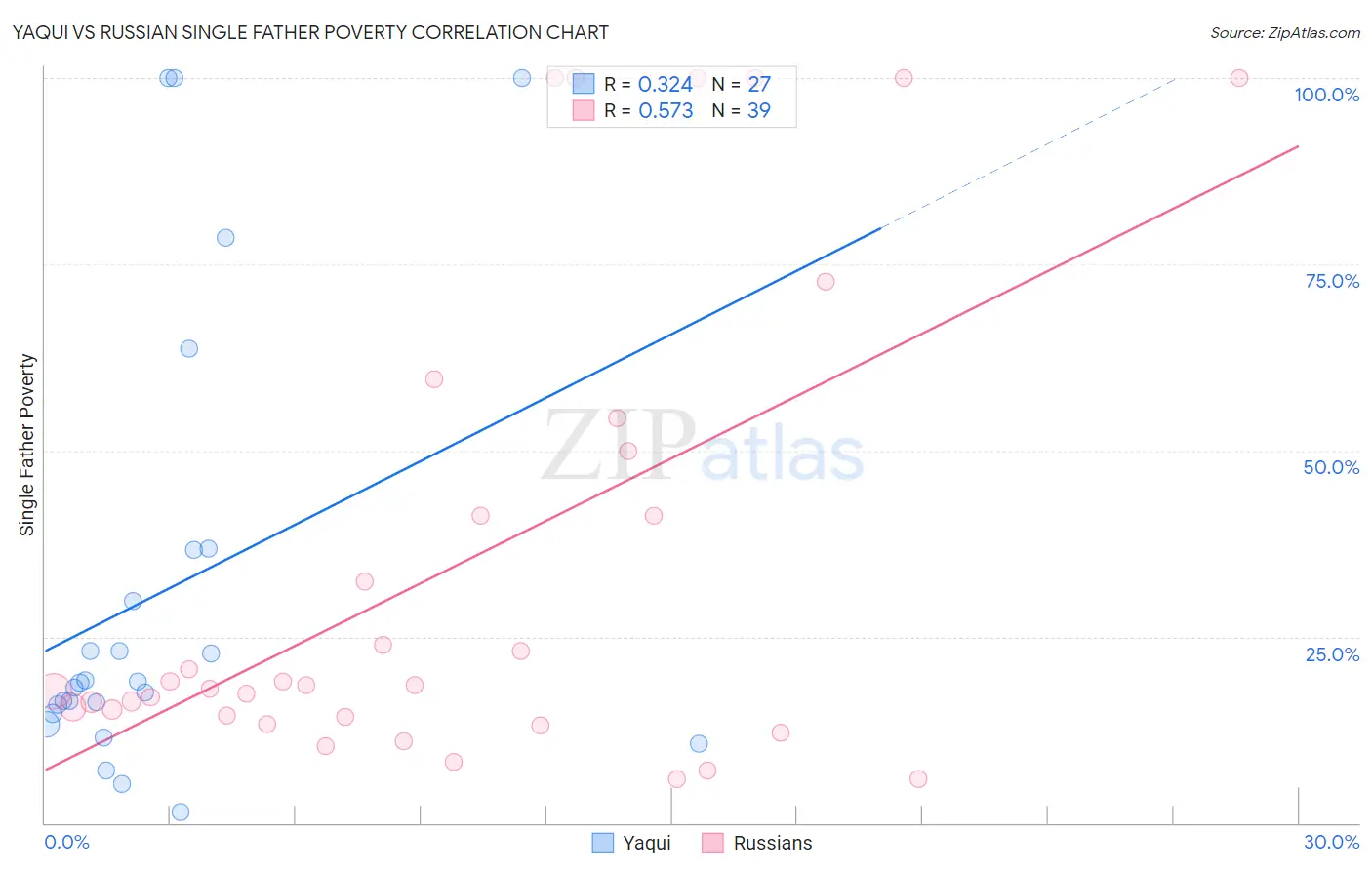 Yaqui vs Russian Single Father Poverty