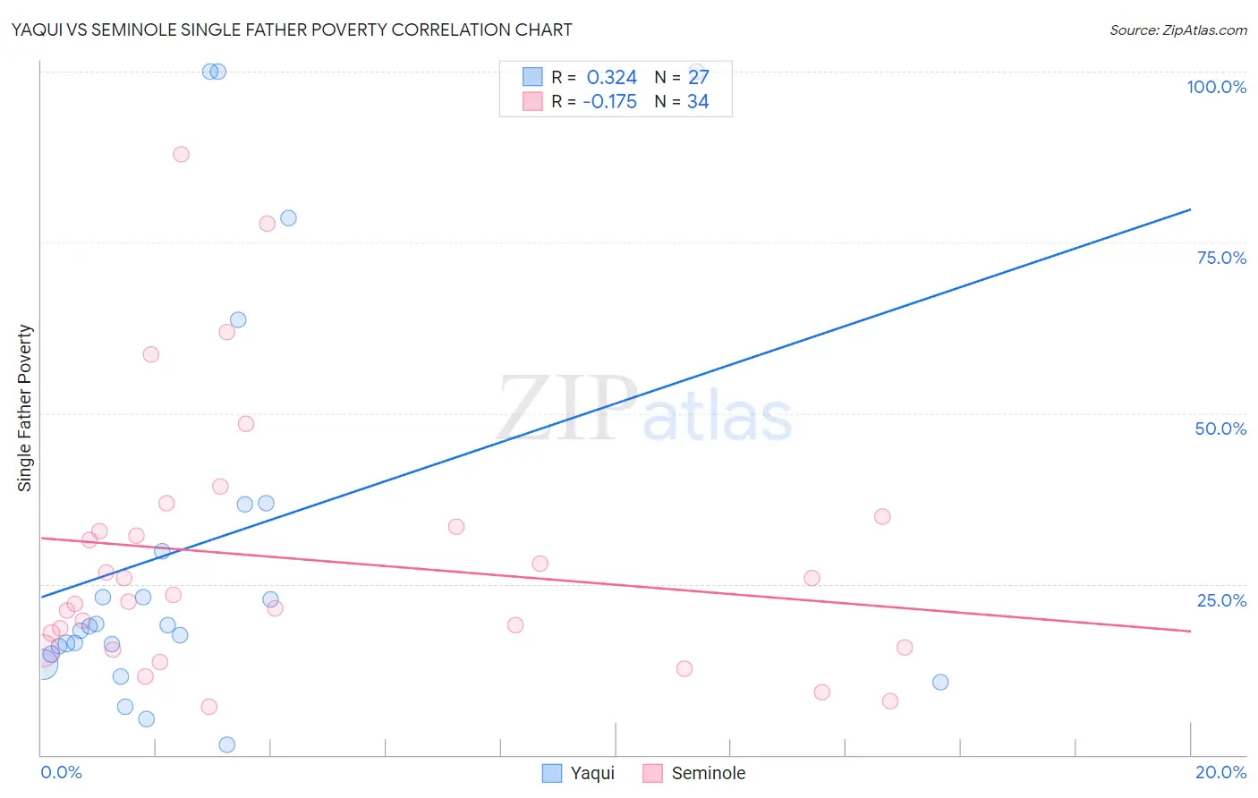 Yaqui vs Seminole Single Father Poverty