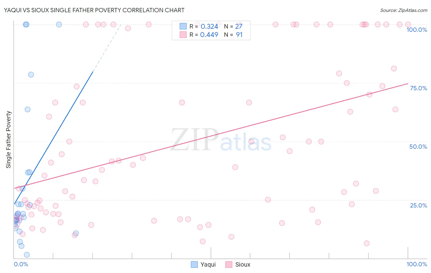 Yaqui vs Sioux Single Father Poverty