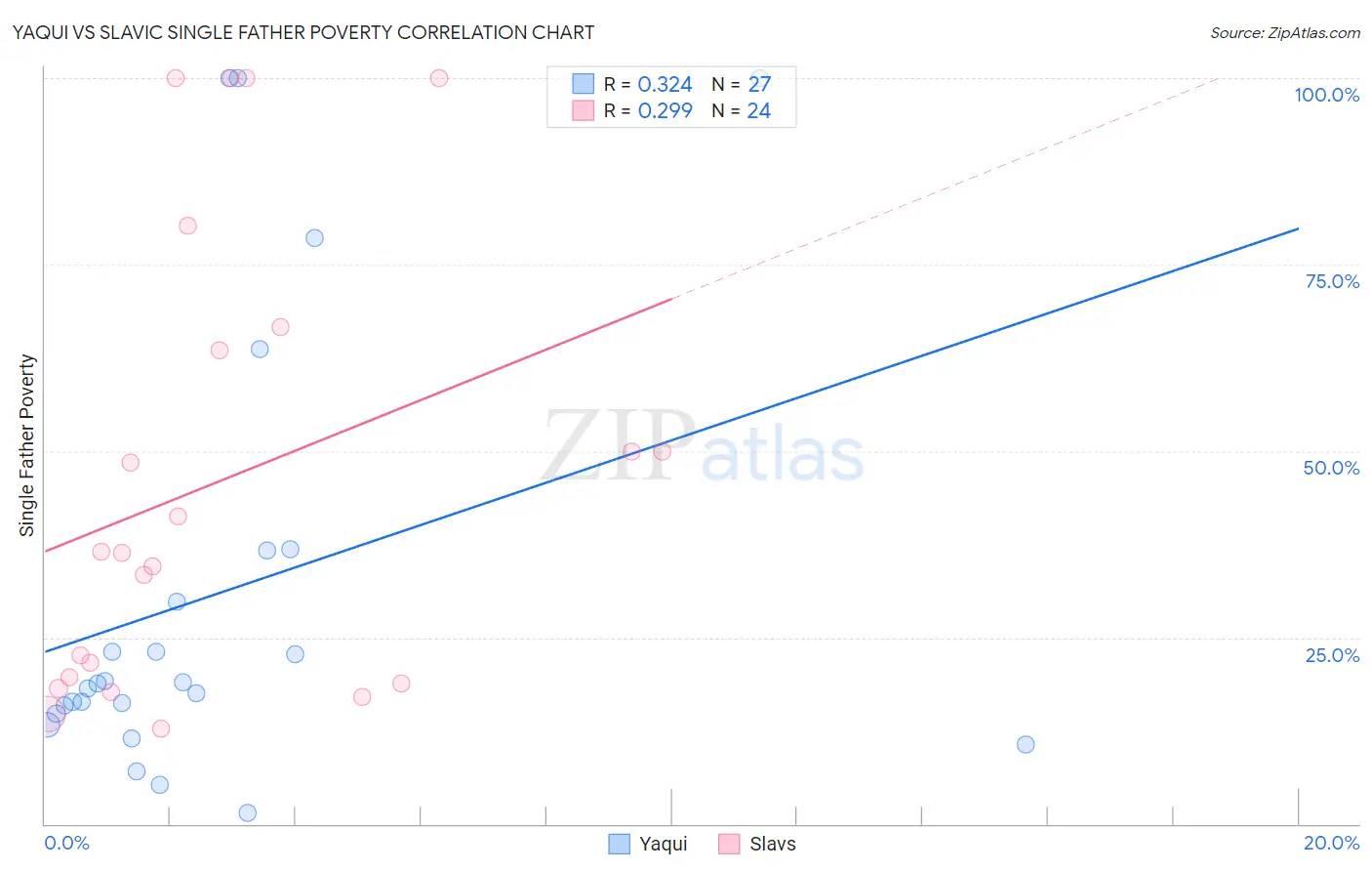 Yaqui vs Slavic Single Father Poverty