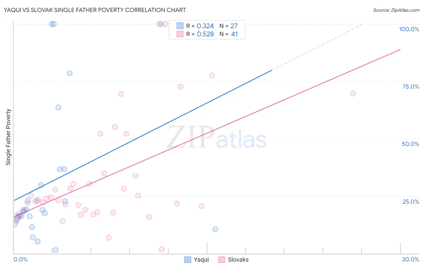 Yaqui vs Slovak Single Father Poverty