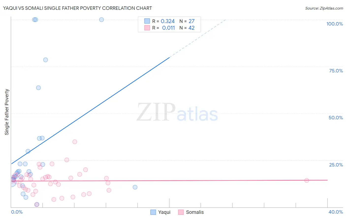 Yaqui vs Somali Single Father Poverty