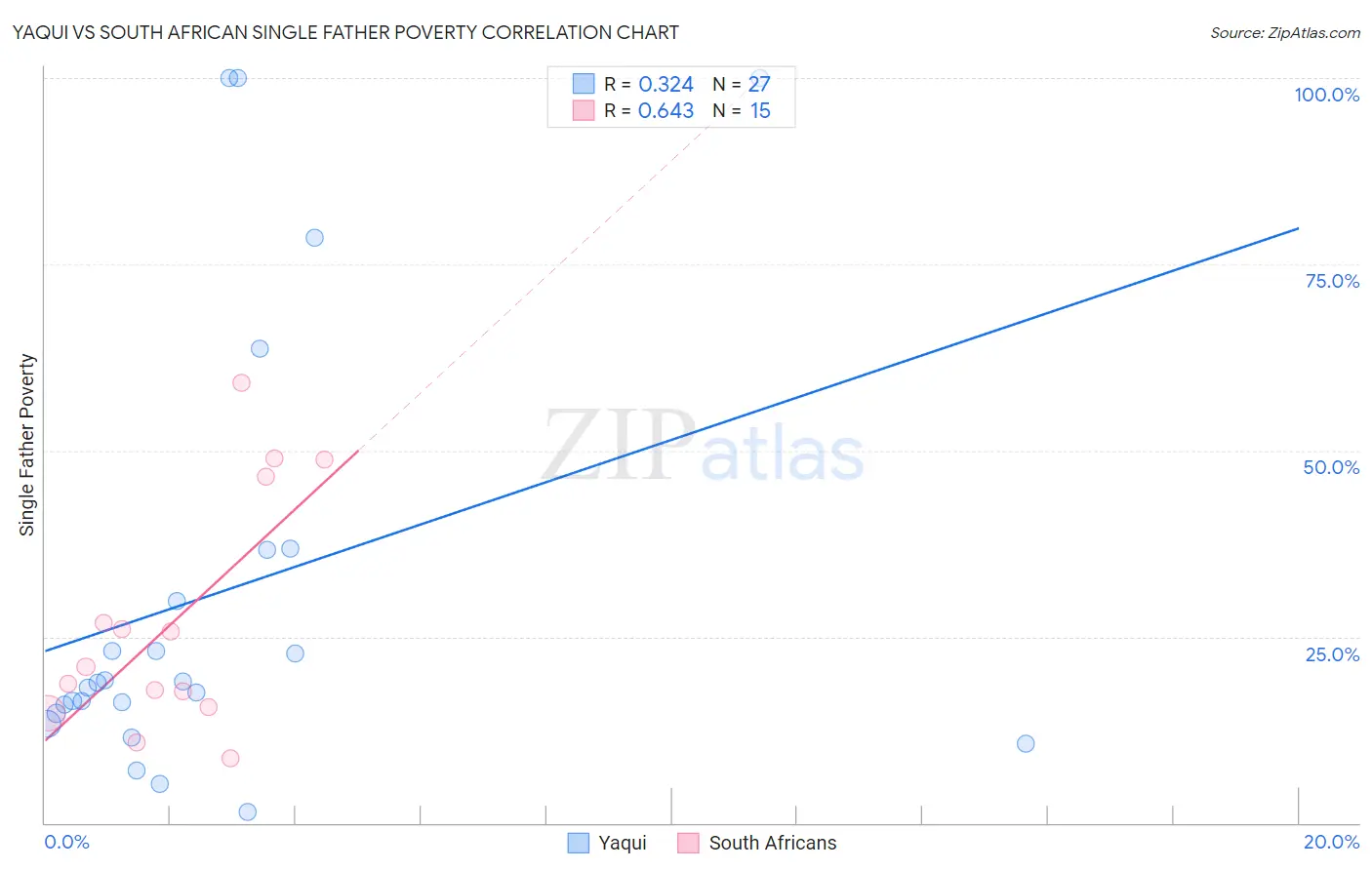 Yaqui vs South African Single Father Poverty