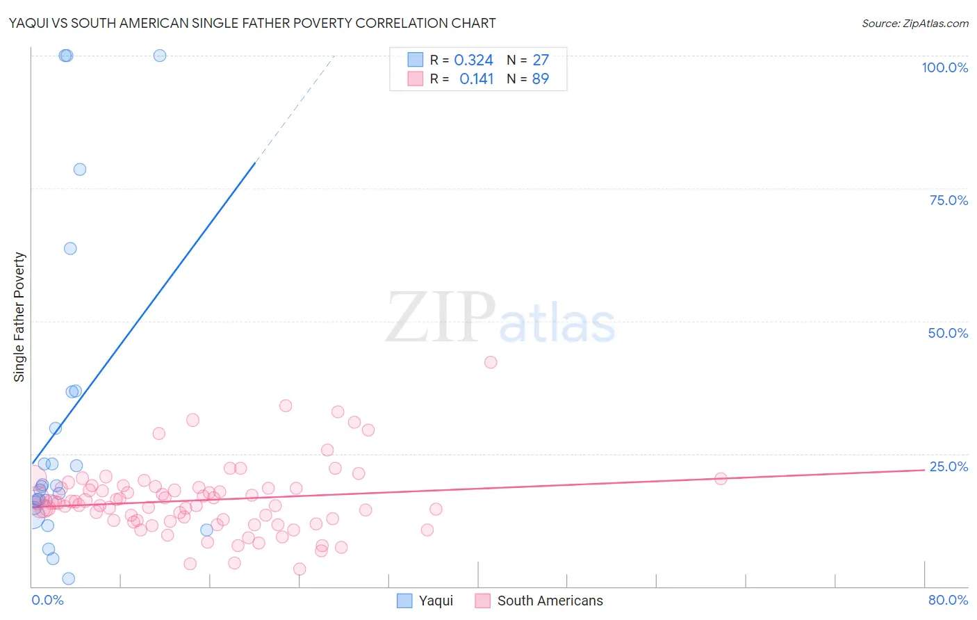 Yaqui vs South American Single Father Poverty